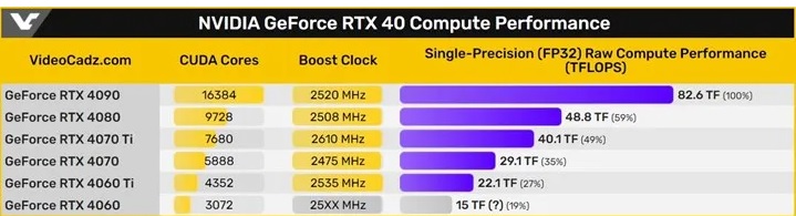 RTX 4060 Ti performansı belli oldu: Rakibi RTX 3070 Ti
